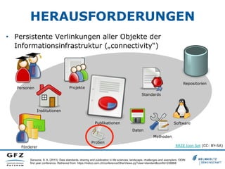 HERAUSFORDERUNGEN
•  Persistente Verlinkungen aller Objekte der
Informationsinfrastruktur („connectivity“)

Repositorien

Projekte

Personen

Standards

Institutionen
Publikationen

Software
Daten
Methoden

Proben
Förderer

RRZE Icon Set (CC: BY-SA)

Sansone, S. A, (2013). Data standards, sharing and publication in life sciences: landscape, challenges and exemplars. ODIN
first year conference. Retrieved from https://indico.cern.ch/conferenceOtherViews.py?view=standard&confId=238868

 