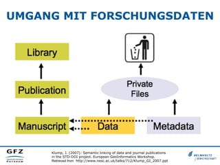 UMGANG MIT FORSCHUNGSDATEN

Klump, J. (2007): Semantic linking of data and journal publications
in the STD-DOI project. European GeoInformatics Workshop.
Retrieved from http://www.nesc.ac.uk/talks/712/Klump_GI_2007.ppt

 