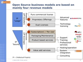 Open Source business models are based on mainly four revenue models System  Integration Pure commercial license Dual Licenses Packaging/Maintenance Product based services Value add services Product (IP transfer) Services (IP leverage) Support Training Hosting/operation „ Subscriptions“/“Per Use“ Proprietary Offerings Pure commercial license Packaging/Maintenance Product based services Value add services IP   “ bound ” IP    “ usage ”  Product (IP transfer) Support Training Professional  services Hosting/operation Consulting 1 2 3 “ Subscriptions ”  /  “ Per Use ”   IP =  Intellectual Property Advanced  features 4 Technology licensing 