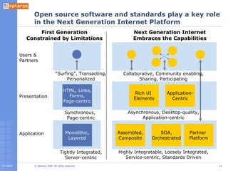 Open source software and standards play a key role in the Next Generation Internet Platform Users & Partners Presentation Application Monolithic, Layered HTML, Links, Forms, Page-centric Assembled, Composite Rich UI  Elements Application- Centric SOA, Orchestrated Partner  Platform Tightly Integrated, Server-centric Highly Integratable, Loosely Integrated, Service-centric, Standards Driven First Generation Constrained by Limitations Next Generation Internet Embraces the Capabilities Synchronous,  Page-centric Asynchronous, Desktop-quality, Application-centric “ Surfing”, Transacting, Personalized Collaborative, Community enabling, Sharing, Participating 
