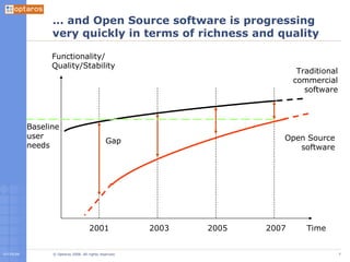…  and Open Source software is progressing very quickly in terms of richness and quality Functionality/ Quality/Stability Time 2001 2003 2005 2007 Traditional commercial software Open Source software Gap Baseline user needs 