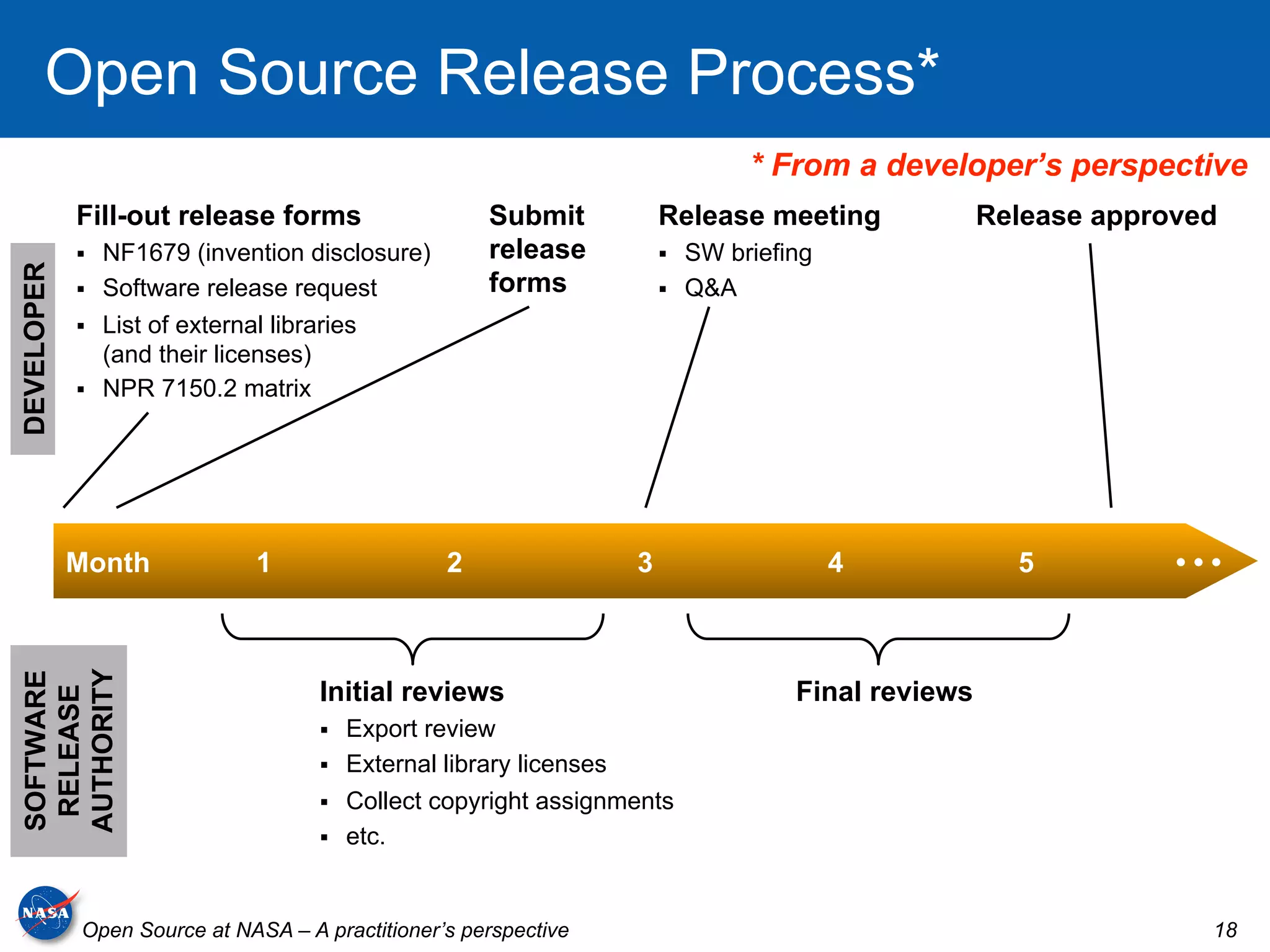 Open Source Release Process*
                                                                                * From a developer’s perspective
            Fill-out release forms                   Submit           Release meeting               Release approved
                NF1679 (invention disclosure)       release              SW briefing
DEVELOPER




                Software release request            forms                Q&A
                List of external libraries
                 (and their licenses)
                NPR 7150.2 matrix




            Month             1                  2                3                      4            5          •••
AUTHORITY
SOFTWARE




                                    Initial reviews                                 Final reviews
 RELEASE




                                        Export review
                                        External library licenses
                                        Collect copyright assignments
                                        etc.


            Open Source at NASA – A practitioner’s perspective                                                     18
 