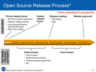 Open Source Release Process*
                                                                                * From a developer’s perspective
            Fill-out release forms                   Submit           Release meeting               Release approved
                NF1679 (invention disclosure)       release              SW briefing
DEVELOPER




                Software release request            forms                Q&A
                List of external libraries
                 (and their licenses)
                NPR 7150.2 matrix




            Month             1                  2                3                      4            5          •••
AUTHORITY
SOFTWARE




                                    Initial reviews                                 Final reviews
 RELEASE




                                        Export review
                                        External library licenses
                                        Collect copyright assignments
                                        etc.


            Open Source at NASA – A practitioner’s perspective                                                     18
 