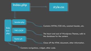 Index.php header.php style.css footer.php THE LOOP Sidebar.php Contains XHTML/CSS info, constant header, etc. The heart and soul of Wordpress Themes, calls to the database for the content. Close off the HTML document, other information. Contains navigations, widget, other code. 