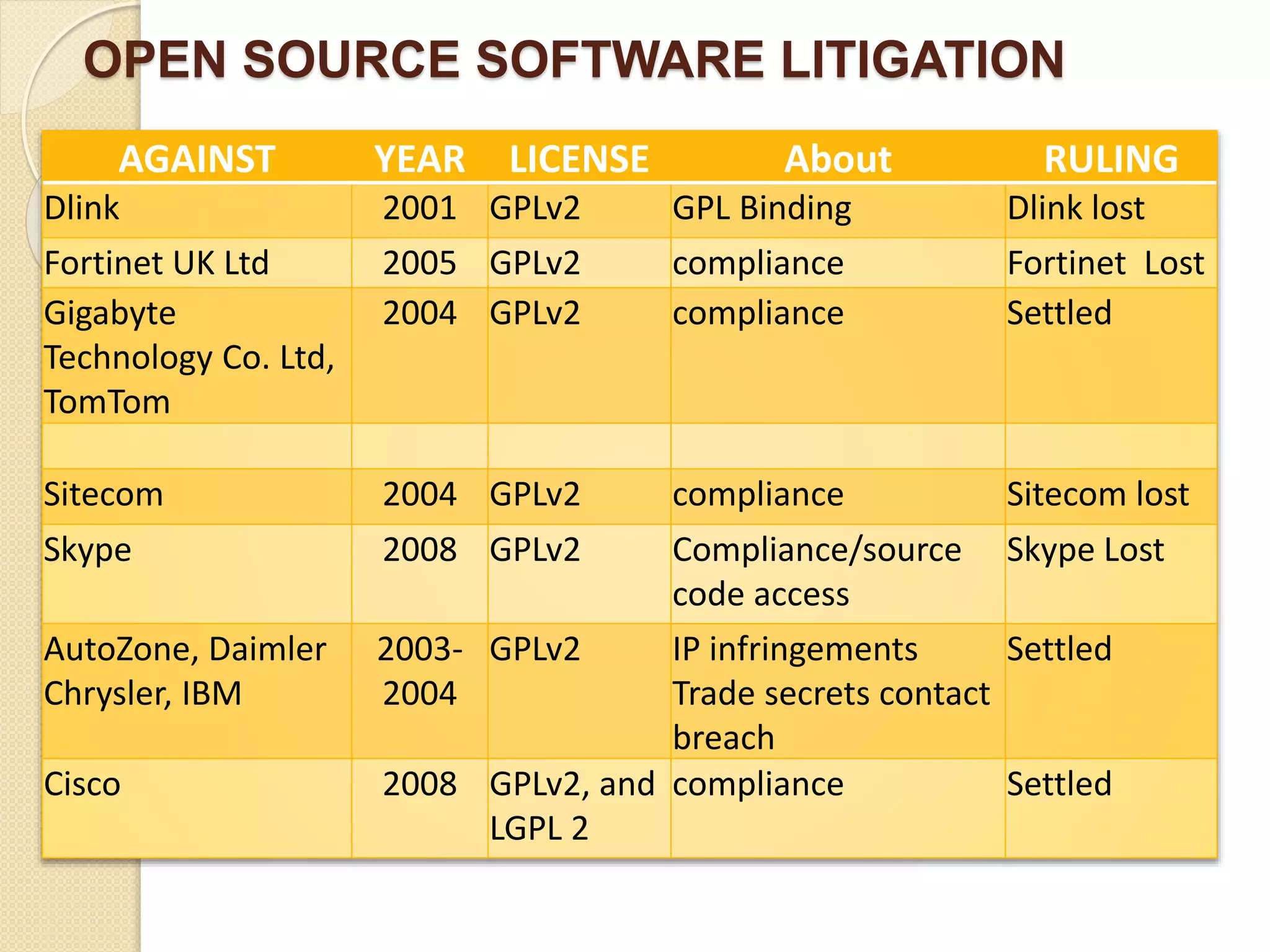 OPEN SOURCE SOFTWARE LITIGATION
AGAINST YEAR LICENSE About RULING
Dlink 2001 GPLv2 GPL Binding Dlink lost
Fortinet UK Ltd 2005 GPLv2 compliance Fortinet Lost
Gigabyte
Technology Co. Ltd,
TomTom
2004 GPLv2 compliance Settled
Sitecom 2004 GPLv2 compliance Sitecom lost
Skype 2008 GPLv2 Compliance/source
code access
Skype Lost
AutoZone, Daimler
Chrysler, IBM
2003-
2004
GPLv2 IP infringements
Trade secrets contact
breach
Settled
Cisco 2008 GPLv2, and
LGPL 2
compliance Settled
 