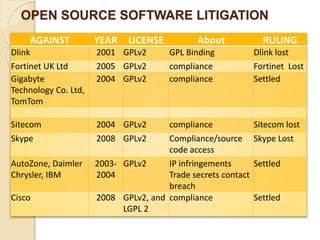 OPEN SOURCE SOFTWARE LITIGATION
AGAINST YEAR LICENSE About RULING
Dlink 2001 GPLv2 GPL Binding Dlink lost
Fortinet UK Ltd 2005 GPLv2 compliance Fortinet Lost
Gigabyte
Technology Co. Ltd,
TomTom
2004 GPLv2 compliance Settled
Sitecom 2004 GPLv2 compliance Sitecom lost
Skype 2008 GPLv2 Compliance/source
code access
Skype Lost
AutoZone, Daimler
Chrysler, IBM
2003-
2004
GPLv2 IP infringements
Trade secrets contact
breach
Settled
Cisco 2008 GPLv2, and
LGPL 2
compliance Settled
 