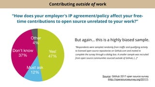 Other
4%
Don't know
37%
Must ask
12%
Yes!
47%
“How does your employer's IP agreement/policy aﬀect your free-
time contributions to open source unrelated to your work?”
“Respondents were sampled randomly from traﬃc and qualifying activity
to licensed open source repositories on GitHub.com and invited to
complete the survey through a dialog box. A smaller sample was recruited
from open source communities sourced outside of GitHub, […]”
Contributing outside of work
Source: GitHub 2017 open source survey
(http://opensourcesurvey.org/2017/).
But again… this is a highly biased sample.
 