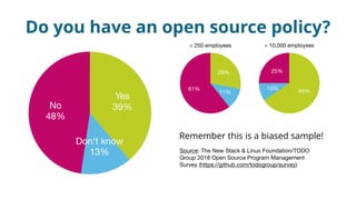 Do you have an open source policy?
No
48%
Don't know
13%
Yes
39%
< 250 employees
61%
11%
28%
> 10,000 employees
25%
10%
65%
Source: The New Stack & Linux Foundation/TODO
Group 2018 Open Source Program Management
Survey (https://github.com/todogroup/survey)
Remember this is a biased sample!
 