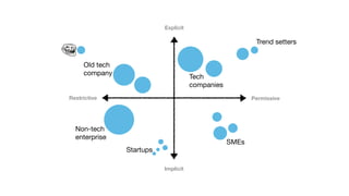 PermissiveRestrictive
Implicit
Explicit
Startups
SMEs
Non-tech
enterprise
Old tech
company
Trend setters
Tech
companies
 