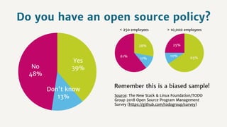 Do you have an open source policy?
No
48%
Don't know
13%
Yes
39%
< 250 employees
61%
11%
28%
> 10,000 employees
25%
10%
65%
Source: The New Stack & Linux Foundation/TODO
Group 2018 Open Source Program Management
Survey (https://github.com/todogroup/survey)
Remember this is a biased sample!
 
