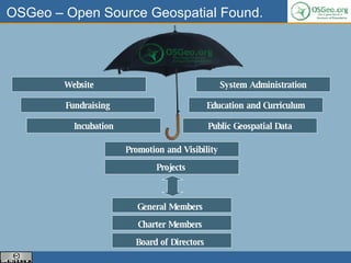 OSGeo – Open Source Geospatial Found. Board of Directors   Website Fundraising Incubation Promotion and Visibility Public Geospatial Data Education and Curriculum System Administration Charter Members   General Members   Projects   