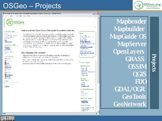 OSGeo – Projects Mapbender Mapbuilder  MapGuide OS MapServer OpenLayers  GRASS  OSSIM QGIS FDO GDAL/OGR  GeoTools GeoNetwork Projects 