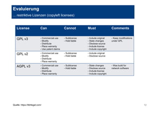 Evaluierung 
... restriktive Lizenzen (copyleft licenses) 
License Can Cannot Must Comments 
GPL v3 - Commercial use 
- Modify 
- Distribute 
- Place warranty 
- Use patent claims 
- Sublicense 
- Hold liable 
- Include original 
- State changes 
- Disclose source 
- Include license 
- Include copyright 
- Keep modifications 
under GPL 
GPL v2 - Commercial use 
- Modify 
- Distribute 
- Place warranty 
- Sublicense 
- Hold liable 
- Include original 
- Disclose source 
AGPL v3 - Commercial use 
- Modify 
- Distribute 
- Place warranty 
- Sublicense 
- Hold liable 
- State changes 
- Disclose source 
- Include license 
- Include copyright 
- Was build for 
network software 
Quelle: https://tldrlegal.com/ 12 
 