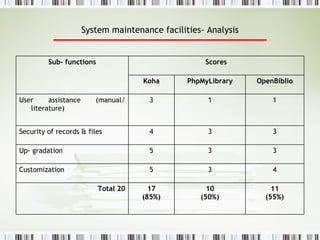 System maintenance facilities- Analysis 11 (55%) 10 (50%) 17 (85%) Total 20 4 3 5 Customization 3 3 5 Up- gradation 3 3 4 Security of records & files 1 1 3 User assistance (manual/ literature) OpenBiblio PhpMyLibrary Koha Scores Sub- functions 