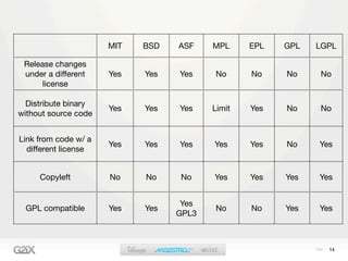 MIT   BSD   ASF    MPL     EPL   GPL   LGPL

 Release changes
 under a different    Yes   Yes   Yes     No     No    No    No
      license

  Distribute binary
                      Yes   Yes   Yes    Limit   Yes   No    No
without source code


Link from code w/ a
                      Yes   Yes   Yes    Yes     Yes   No    Yes
  different license


     Copyleft         No    No    No     Yes     Yes   Yes   Yes


                                   Yes
 GPL compatible       Yes   Yes           No     No    Yes   Yes
                                  GPL3



                                                               14
 