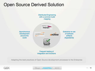 Open Source Derived Solution

                                  Distributed Engineering
                                   with a common build
                                          mapping




            Asynchronous                                      Extensive re-use
            Development                                          of software
             around the                                            artifacts
                world                                           (Ingredients)




                                    Frequent testing of
                                 integration and functions


   Adapting the best practices of Open Source development processes to the Enterprise



                                                                                        19
 