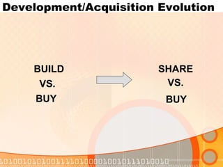 Development/Acquisition Evolution BUY SHARE BUILD VS. BUY VS. 
