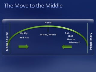 Open Source & Microsoft | PPT