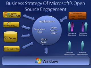 Open Source & Microsoft | PPT