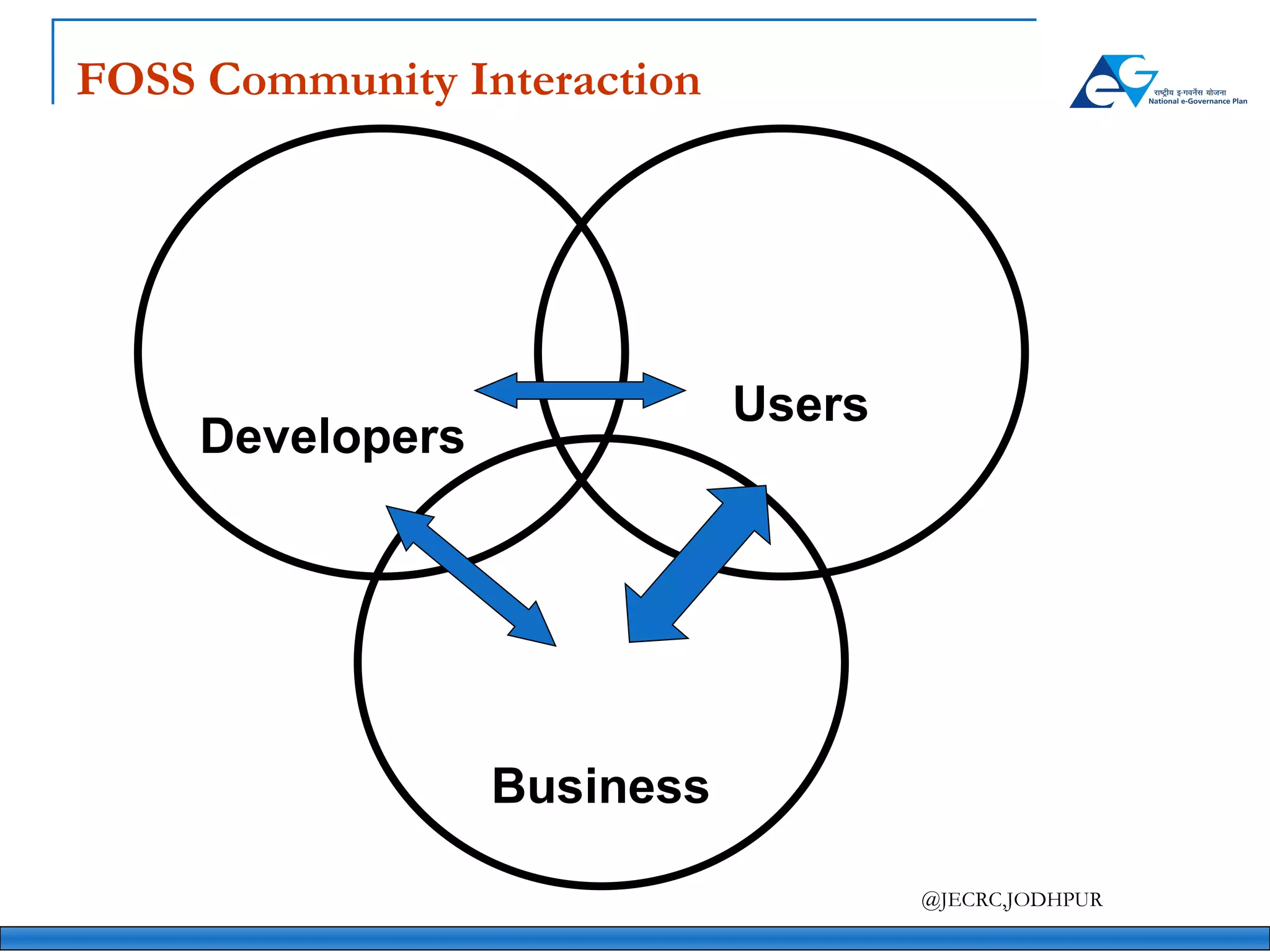 FOSS Community Interaction Users Developers Business 