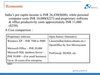 Economic India’s per capita income is INR 26,430($600), while personal computer costs INR 10,000($227) and proprietary software & office productivity costs approximately INR 11,000 ($250). A Cost comparison : Linux(redhat,fedora,ubuntu etc.) OpenOffice by Sun Microsystem PostGresql, MySQL etc. Windows XP – INR 7500 to 9000  Microsoft Office – INR 20,000  Microsoft SQL database Server –  INR 50,000 + (For small business) Up to 10 crores (For enterprise use) Open Source Alternative Proprietary software 