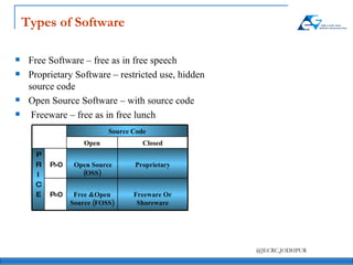Types of Software Free Software – free as in free speech  Proprietary Software – restricted use, hidden source code Open Source Software – with source code Freeware – free as in free lunch Source Code Closed Open Freeware Or Shareware Free &Open Source (FOSS) P=0 Proprietary Open Source (OSS) P>0 P R I C E 