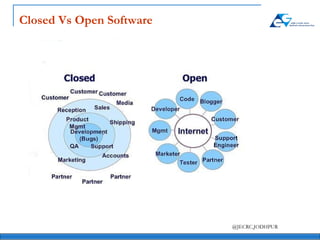 Closed Vs Open Software 
