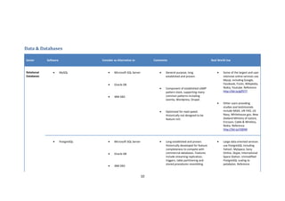 Data & Databases

Sector       Software                Consider as Alternative to           Comments                                    Real World Use



Relational       •      MySQL            •    Microsoft SQL Server           •   General purpose, long                    •   Some of the largest and user
Databases                                                                        established and proven.                      intensive online services use
                                                                                                                              Mysql, including Google,
                                         •    Oracle DB                                                                       Facebook, FLickr, Wikipedia,
                                                                             •   Component of established LAMP                Nokia, Youtube. Reference
                                                                                 pattern stack, supporting many               http://bit.ly/gZf5T7
                                         •    IBM DB2                            common patterns including
                                                                                 Joomla, Wordpress, Drupal.
                                                                                                                          •   Other users providing
                                                                                                                              studies and testimonials
                                                                             •   Optimised for read speed.                    include NASA, UN FAO, US
                                                                                 Historically not designed to be              Navy, Whitehouse.gov, New
                                                                                 feature rich.                                Zealand Ministry of Justice,
                                                                                                                              Ericsson, Cable & Wireless,
                                                                                                                              Nokia. Reference
                                                                                                                              http://bit.ly/rE8XM



                 •      PostgreSQL       •    Microsoft SQL Server           •   Long established and proven.             •   Large data oriented services
                                                                                 Historically developed for feature           use PostgreSQL including
                                                                                 completeness to compete with                 Yahoo!, MySpace, Sony
                                         •    Oracle DB                          commercial databases. Features               Online, Skype, International
                                                                                 include streaming replication,               Space Station. Unmodified
                                                                                 triggers, table partitioning and             PostgreSQL scaling to
                                                                                 stored procedures resembling                 petabytes. Reference
                                         •    IBM DB2


                                                                     10
 