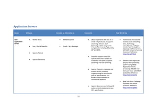 Application Servers

Sector        Software                            Consider as Alternative to        Comments                                    Real World Use



Java              •      Redhat JBoss                 •    IBM Websphere               •   JBoss implements the Java EE 6           •   Testimonials for Glassfish
Application                                                                                stack. Fully featured, it supports           include social networking
Server                                                                                     clustering, failover, load                   sites, technology
                  •      Sun / Oracle Glassfish       •    Oracle / BEA Weblogic           balancing and the range of EE                consultancies, software
                                                                                           components including JMS, JAAS,              vendors, Peugeot Citroen,
                                                                                           JSP and JDBC.                                US health network, Suncorp
                                                                                                                                        insurance. Reference
                  •      Apache Tomcat
                                                                                                                                        http://bit.ly/PTDz2
                                                                                       •   Glassfish supports Java EE 6
                                                                                           specification and is known for
                  •      Apache Geronimo
                                                                                           scalability and speed. Supports          •   Siemens uses large scale
                                                                                           clustering and load balancing.               physical mail processing
                                                                                                                                        system using JBOSS
                                                                                                                                        Application Server,
                                                                                       •   Apache Tomcat is a popular and               processing 700,000 mail
                                                                                           proven servlet container                     items per hour, with 99.8%
                                                                                           implementing the Java Servlet                availability.Reference
                                                                                           and JSP specifications. It is                http://red.ht/sjAsYb
                                                                                           known to be embedded in
                                                                                           commercial products.
                                                                                                                                    •   New York Stock Exchange
                                                                                                                                        Euronext uses JBOSS
                                                                                       •   Apache Geronimo is a full Java EE            platform. Reference
                                                                                           suite, currently implements Java             http://red.ht/ugXJX1
                                                                                           EE 5 specification.


                                                                               15
 