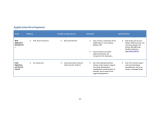 Application Development

Sector        Software                         Consider as Alternative to             Comments                                 Real World Use



Web               •      PHP, Zend Framework       •    Microsoft ASP.Net                •   Very common component of the          •   Real world uses by Cisco
Application                                                                                  LAMP pattern. (Linux Apache,              WebEx, NYSE Euronext, Fox
Developmen                                                                                   MySQL, PHP)                               Interactive Media, Fiat
t                                                                                                                                      Group, IBM R&D Labs,
                                                                                                                                       Mcafee. Reference
                                                                                         •   Zend Framework provides                   http://bit.ly/o6TcFz
                                                                                             additional libraries and
                                                                                             components for developers.



Code              •      Git, Subversion           •    Visual Sourcesafe, Rational      •   Git is the leading distributed        •   One of the world’s largest
Repository                                              Team Concert, Perforce               version control system. Support           and most distributed
and Version                                                                                  non-linear development,                   developments, the Linux
Control                                                                                      cryptographic authentication of           kernel, is managed by git.
                                                                                             histories, and is suited to the
                                                                                             largest developments.




                                                                             17
 