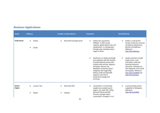 Business Applications

Sector         Software                   Consider as Alternative to           Comments                                    Real World Use



Email Server       •      Zimbra              •    Microsoft Exchange Server      •   Zimbra was acquired by                   •   Zimbra is used by NTT,
                                                                                      VMWare. It offers email,                     Purdue University, Comcast,
                                                                                      calendar, global address lists and           US Defense Department,
                   •      Zarafa                                                      collaboration. It interoperates              Bechtel and Raytheon.
                                                                                      through open standards with a                Reference
                                                                                      range of clients.                            http://bit.ly/8VKcpy


                                                                                  •   Zarafa aims to replace Exchange          •   Zarafa customers include
                                                                                      and integrates with MS Outlook.              health sector, local
                                                                                      Provides webmail service with                authorities, retail and
                                                                                      Outlook look and feel. Supports              manufacturing and
                                                                                      ActiveSync devices and                       education. Examples are
                                                                                      Blackberry Enterprise Server.                Sixt, Brabantia, and Finnish
                                                                                      Integrates with SugarCRM,                    municipality. Reference
                                                                                      Alfresco ECM and OpenERP.                    http://bit.ly/rGBRJB and
                                                                                      Supports mail search,                        http://bit.ly/tswL5J
                                                                                      hierarchical storage and
                                                                                      archiving.



Search             •      Lucene / Solr       •    Microsoft FAST                 •   Lucene/Solr is a functionaly             •   Lucene provides search
Engine                                                                                capable and scalable search                  capability for Wikipedia.
                                                                                      engine. Can index PDF, HTML,                 Reference
                   •      Xapian              •    Exalead                            Microsoft Word and ODF                       http://bit.ly/erRSEd
                                                                                      formats, amongst others.
                                                                                      Lucene/Solr’s strength is in its
                                                                       21
 