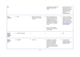 (BI)                                                                                mining capability. Integrates with       Systems Command, Harris
                                                                                    Hadoop for large scale data              Computer Systems, Sun
                                                                                    analysis.                                Microsystems, Specsavers,
                                                                                                                             NHS Islington, Brussels
                                                                                                                             Airport, Norways TV2.
                                                                                                                             Reference
                                                                                                                             http://bit.ly/ehITaM



Data          •   Talend                    •   IBM, Oracle, Software AG,       •   Mature data integration tools        •   Customers include ebay,
Integration                                     Tibco, Progress, Informatica,       covering file migrations, data           Deutsche Post, Allianz, ING,
                                                Mulesoft                            warehousing, ETL, master data            Alcatel-Lucent, AOL, BNP
                                                                                    management, data quality                 Paribas, Orange, Virgin
                                                                                    profiling. Application integration       Mobile, Sony, SNCF, Land
                                                                                    and ESB functions. Integration           Registry, UNHCR. Reference
                                                                                    with Hadoop aims at “big data”           http://bit.ly/4odsN and
                                                                                    analysis.                                http://bit.ly/4odsN


                                                                                •   Talend is one of the largest
                                                                                    companies with an open source
                                                                                    business model.



Business      •   Activi BPM, Intalio BPM   •                                   •                                        •   TBA
Process
Modelling
(BPM)



Human         •   OrangeHRM                 •   Oracle, SAP                     •   OrangeHRM is a corporately           •   Customers include
Resources                                                                           developed HR management                  Landmark property
(HR)                                                                                system that covers leaving,              management . Reference
                                                                                    joining, time management,                http://bit.ly/tMal9s
                                                                                    recruitment, performance,
                                                                                    expenses, leave, reporting. There
                                                                                    are delivery partners across the
                                                                                    globe.


                                                                     25
 