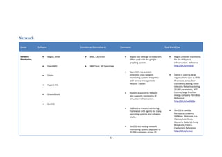 Network

Sector       Software                   Consider as Alternative to         Comments                                   Real World Use



Network          •      Nagios, other       •    BMC, CA, Orion               •   Nagios has heritage in many ISPs.       •   Nagios provides monitoring
Monitoring                                                                        Often used with the ganglia                 for the Wikipedia
                                                                                  graphing system.                            infrastructure. Reference
                 •      OpenNMS             •    IBM Tivoli, HP OpenView                                                      http://bit.ly/erRSEd

                                                                              •   OpenNMS is a scalable
                 •      Zabbix                                                    enterprise class network                •   Zabbix is used by large
                                                                                  monitoring system. Integrates               organisations such as DEAC
                                                                                  with service management                     IT services across four
                                                                                  Request Tracker.                            continents, leading Polish
                 •      Hyperic HQ
                                                                                                                              telecoms Netia monitoring
                                                                                                                              20,000 parameters, NTT
                                                                              •   Hyperic acquired by VMware                  Comms, large Brazilian
                 •      GroundWork                                                                                            energy company PetroBras.
                                                                                  also supports monitoring of
                                                                                  virtualised infrastructure.                 Reference
                                                                                                                              http://bit.ly/swdGQw
                 •      ZenOSS
                                                                              •   Zabbixcis a mature monitoring
                                                                                  framework with agents for many          •   ZenOSS is used by
                                                                                  operating systems and software              Rackspace, LinkedIn,
                                                                                  stacks.                                     VMWare, Motorola, Los
                                                                                                                              Alamos, LexisNexis,
                                                                                                                              Deutsche Bank, US Army,
                                                                                                                              Broadcom, Telstra,
                                                                              •   ZenOSS is a leading network
                                                                                                                              CapGemini. Reference
                                                                                  monitoring system, deployed to
                                                                                                                              http://bit.ly/vrdvui
                                                                                  35,000 customers across 35

                                                                     27
 