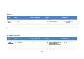 Health

Sector       Software               Consider as Alternative to        Comments                                 Real World Use



Patient          •      VistA           •    ---                         •   VistA is used globally.               •   TBA, Wikipedia has
Records                                                                                                                references



                 •      OpenEHR         •                                •                                         •   TBA . Brasil, UK leeds




Service Management

Sector       Software               Consider as Alternative to        Comments                                 Real World Use



IT Service       •      OTRS ITSM       •    ---                         •   Includes change request and SLA       •   TBA
Management                                                                   management, self service,
                                                                             dashboards and imact reporting.


                                                                         •   Conforms to ITIL.



                                                                 40
 