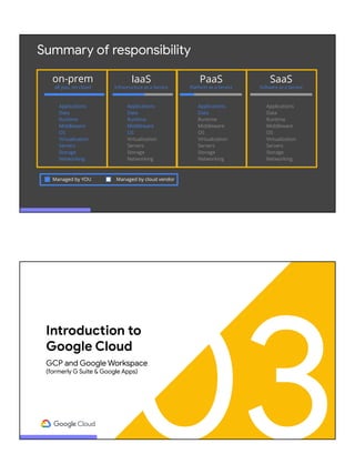 Summary of responsibility
SaaS
Software as a Service
Applications
Data
Runtime
Middleware
OS
Virtualization
Servers
Storage
Networking
Applications
Data
Runtime
Middleware
OS
Virtualization
Servers
Storage
Networking
IaaS
Infrastructure as a Service
Applications
Data
Runtime
Middleware
OS
Virtualization
Servers
Storage
Networking
PaaS
Platform as a Service
Managed by YOU Managed by cloud vendor
Applications
Data
Runtime
Middleware
OS
Virtualization
Servers
Storage
Networking
on-prem
all you, no cloud
03
Introduction to
Google Cloud
GCP and Google Workspace
(formerly G Suite & Google Apps)
 