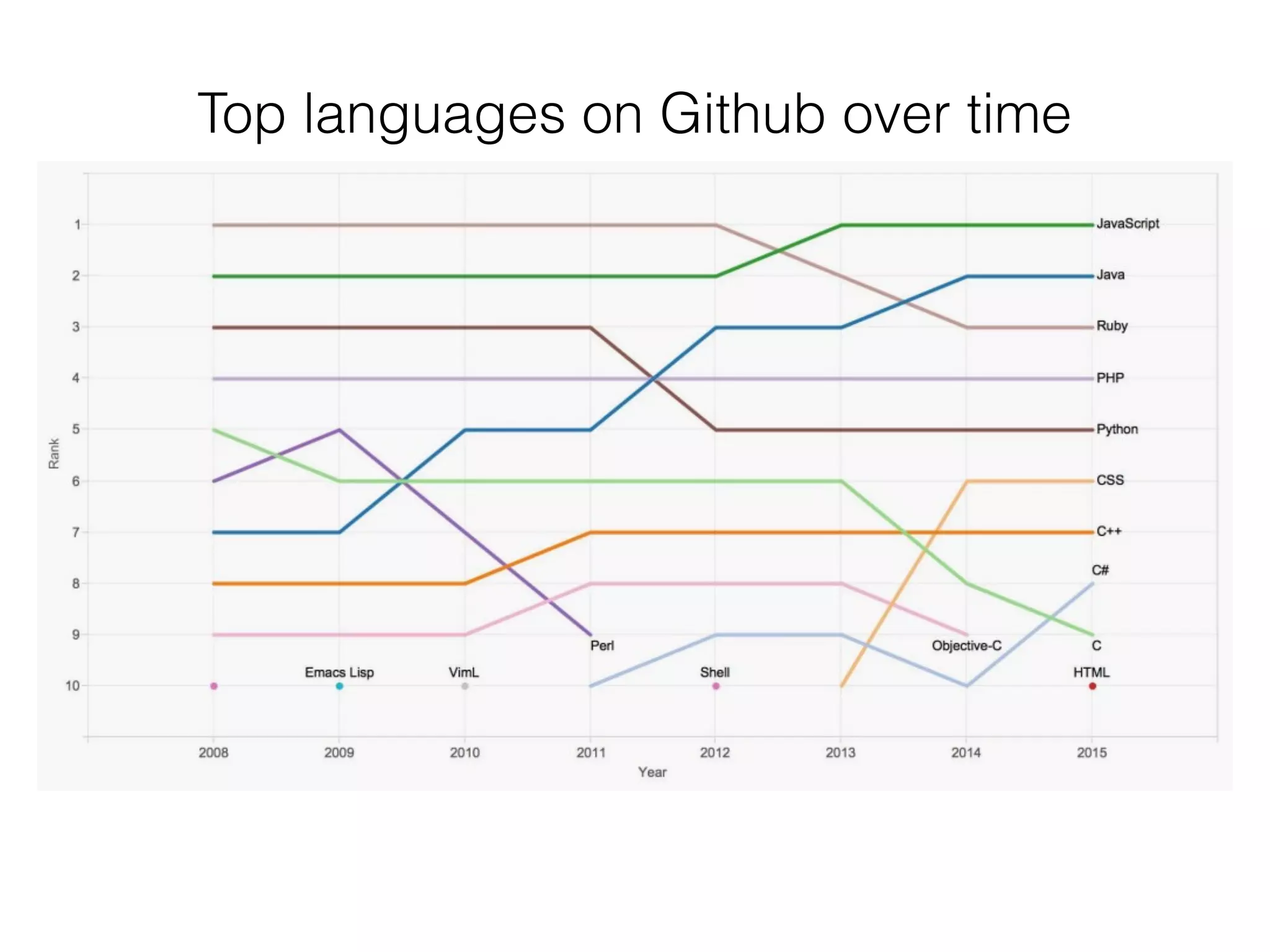 Top languages on Github over time
 