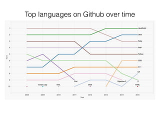 Top languages on Github over time
 