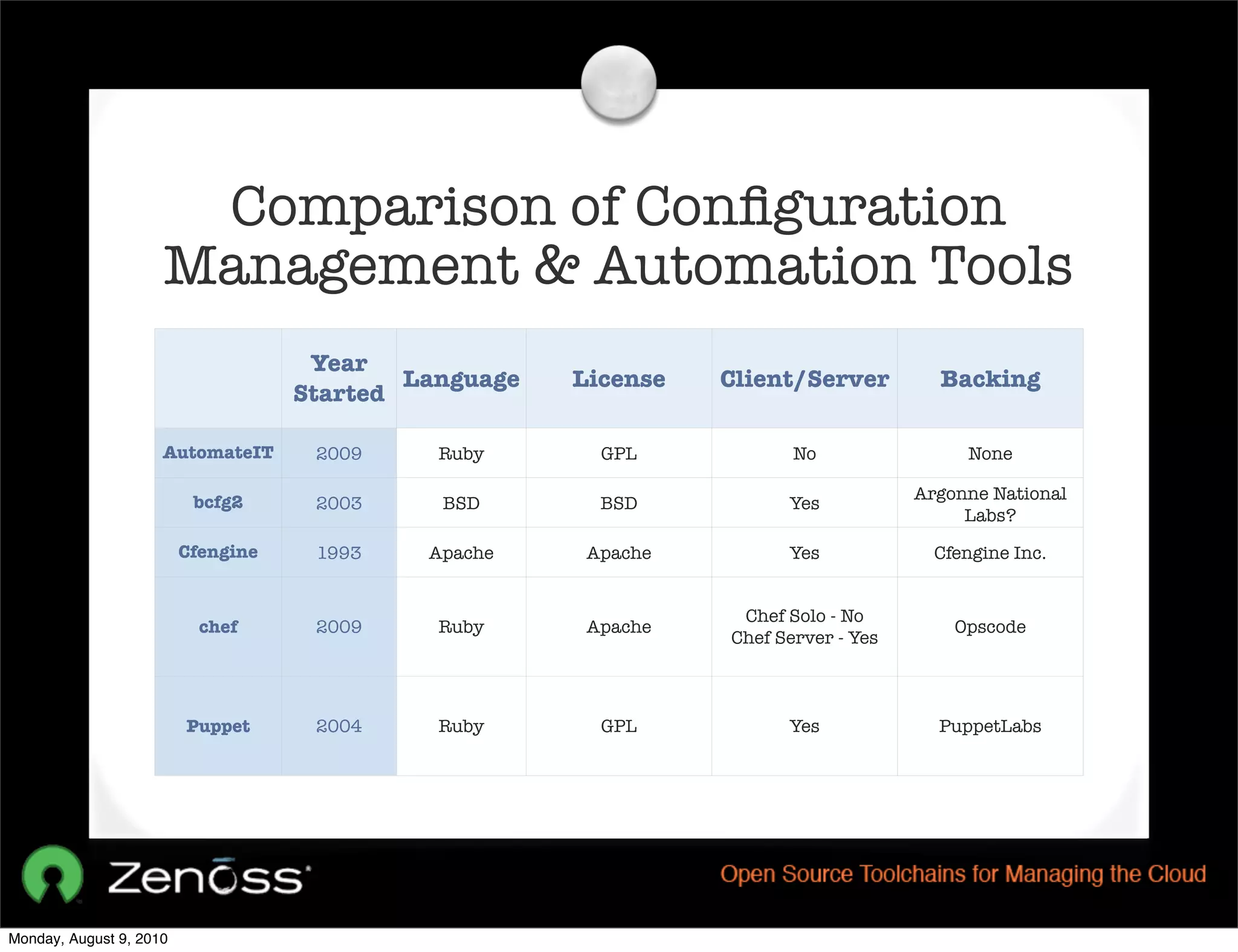 Comparison of Conﬁguration
                     Management & Automation Tools
                                     Year
                                            Language   License   Client/Server         Backing
                                    Started

                     AutomateIT      2009     Ruby       GPL            No                None

                          bcfg2                                                      Argonne National
                                     2003     BSD        BSD           Yes
                                                                                          Labs?

                         Cfengine    1993    Apache     Apache         Yes             Cfengine Inc.


                                                                  Chef Solo - No
                           chef      2009     Ruby      Apache                           Opscode
                                                                 Chef Server - Yes



                         Puppet      2004     Ruby       GPL           Yes             PuppetLabs




Monday, August 9, 2010
 