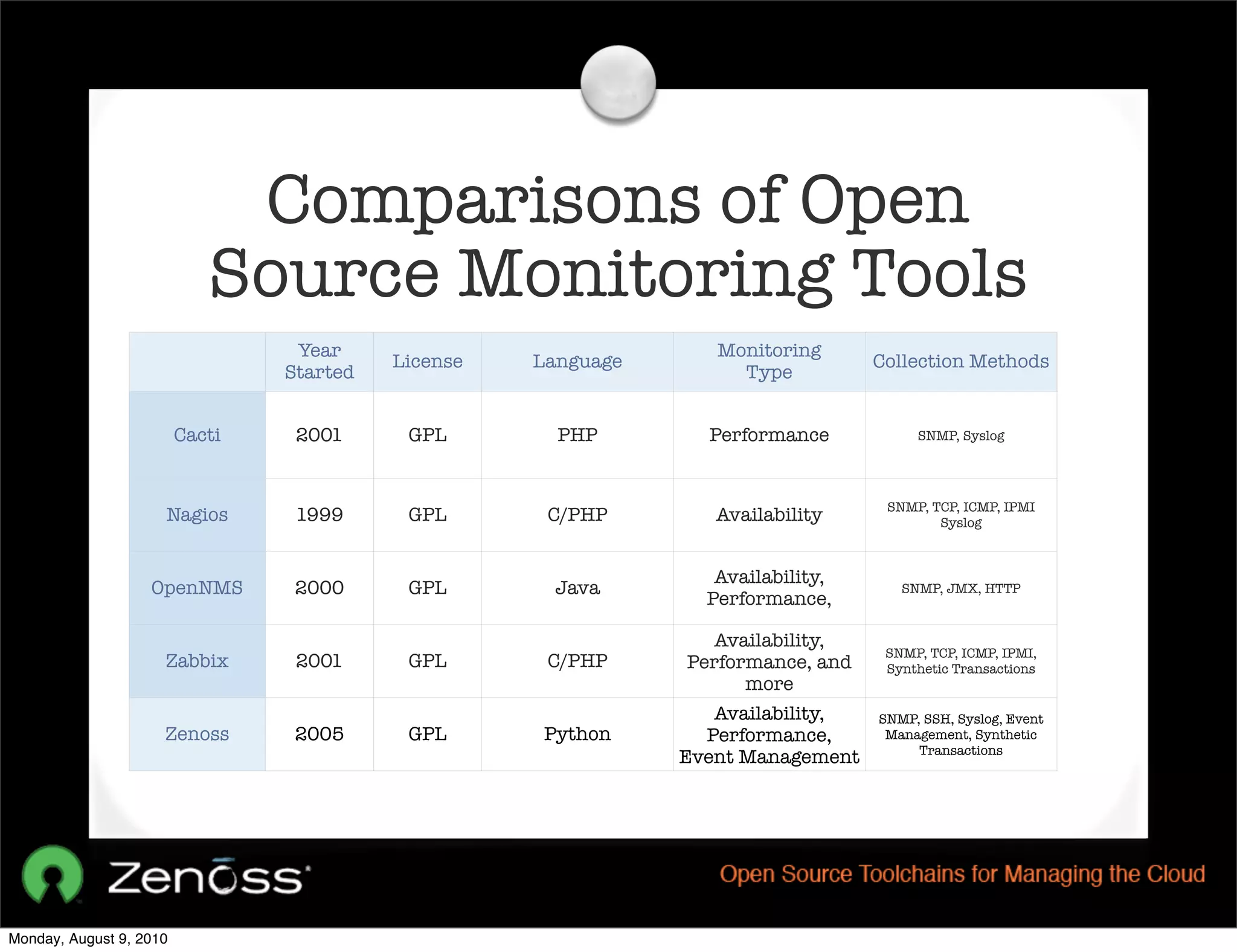 Comparisons of Open
                            Source Monitoring Tools
                                  Year                             Monitoring
                                           License   Language                      Collection Methods
                                 Started                             Type


                         Cacti    2001      GPL        PHP        Performance           SNMP, Syslog




                                                                                    SNMP, TCP, ICMP, IPMI
                     Nagios       1999      GPL       C/PHP        Availability            Syslog



                                                                   Availability,
                   OpenNMS        2000      GPL       Java                            SNMP, JMX, HTTP
                                                                  Performance,

                                                                   Availability,
                                                                                    SNMP, TCP, ICMP, IPMI,
                     Zabbix       2001      GPL       C/PHP     Performance, and    Synthetic Transactions
                                                                      more
                                                                   Availability,   SNMP, SSH, Syslog, Event
                     Zenoss       2005      GPL       Python      Performance,      Management, Synthetic
                                                                                        Transactions
                                                                Event Management




Monday, August 9, 2010
 