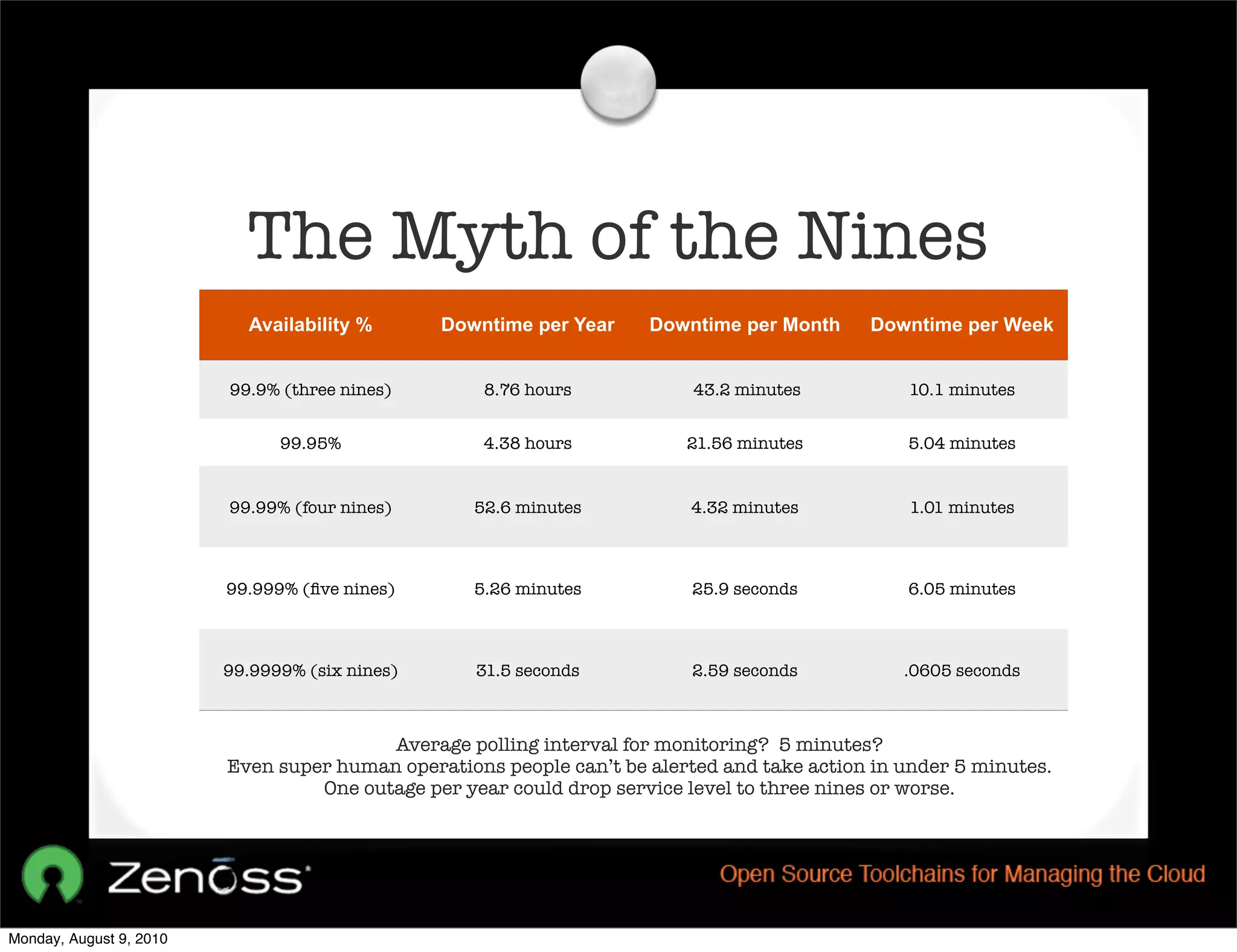 The Myth of the Nines
                           Availability %       Downtime per Year    Downtime per Month     Downtime per Week


                         99.9% (three nines)        8.76 hours            43.2 minutes          10.1 minutes


                               99.95%               4.38 hours           21.56 minutes          5.04 minutes


                         99.99% (four nines)       52.6 minutes          4.32 minutes           1.01 minutes



                         99.999% (ﬁve nines)       5.26 minutes           25.9 seconds          6.05 minutes



                         99.9999% (six nines)      31.5 seconds           2.59 seconds          .0605 seconds



         •                               Average polling interval for monitoring? 5 minutes?
         •               Even super human operations people can’t be alerted and take action in under 5 minutes.
         •                        One outage per year could drop service level to three nines or worse.




Monday, August 9, 2010
 