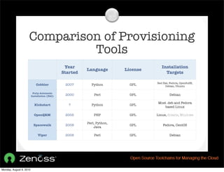 Comparison of Provisioning
                              Tools
                                               Year                                  Installation
                                                        Language        License
                                              Started                                  Targets

                                                                                  Red Hat, Fedora, OpenSuSE,
                             Cobbler           2007       Python          GPL          Debian, Ubuntu

                          Fully Automatic
                         Installation (FAI)    2000         Perl          GPL             Debian

                                                                                   Most .deb and Fedora
                           Kickstart             ?        Python          GPL
                                                                                       based Linux

                           OpenQRM             2005         PHP           GPL     Linux, Solaris, Windows

                                                        Perl, Python,
                           Spacewalk           2008                       GPL         Fedora, CentOS
                                                            Java

                              Viper            2008         Perl          GPL             Debian




Monday, August 9, 2010
 