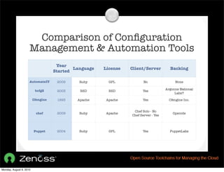 Comparison of Conﬁguration
                     Management & Automation Tools
                                     Year
                                            Language   License   Client/Server         Backing
                                    Started

                     AutomateIT      2009     Ruby       GPL            No                None

                          bcfg2                                                      Argonne National
                                     2003     BSD        BSD           Yes
                                                                                          Labs?

                         Cfengine    1993    Apache     Apache         Yes             Cfengine Inc.


                                                                  Chef Solo - No
                           chef      2009     Ruby      Apache                           Opscode
                                                                 Chef Server - Yes



                         Puppet      2004     Ruby       GPL           Yes             PuppetLabs




Monday, August 9, 2010
 