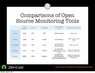 Comparisons of Open
                            Source Monitoring Tools
                                  Year                             Monitoring
                                           License   Language                      Collection Methods
                                 Started                             Type


                         Cacti    2001      GPL        PHP        Performance           SNMP, Syslog




                                                                                    SNMP, TCP, ICMP, IPMI
                     Nagios       1999      GPL       C/PHP        Availability            Syslog



                                                                   Availability,
                   OpenNMS        2000      GPL       Java                            SNMP, JMX, HTTP
                                                                  Performance,

                                                                   Availability,
                                                                                    SNMP, TCP, ICMP, IPMI,
                     Zabbix       2001      GPL       C/PHP     Performance, and    Synthetic Transactions
                                                                      more
                                                                   Availability,   SNMP, SSH, Syslog, Event
                     Zenoss       2005      GPL       Python      Performance,      Management, Synthetic
                                                                                        Transactions
                                                                Event Management




Monday, August 9, 2010
 