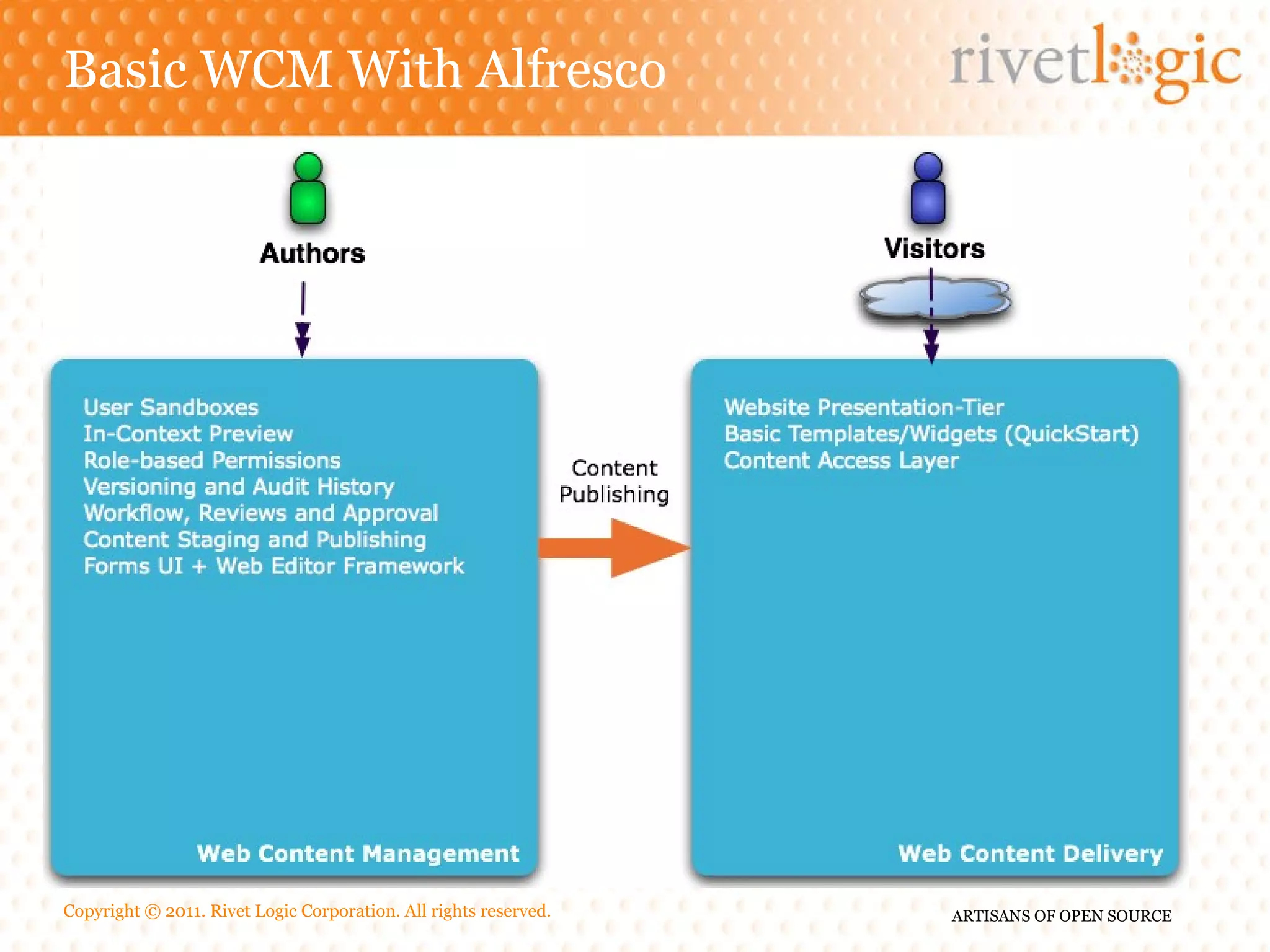 Basic WCM With Alfresco