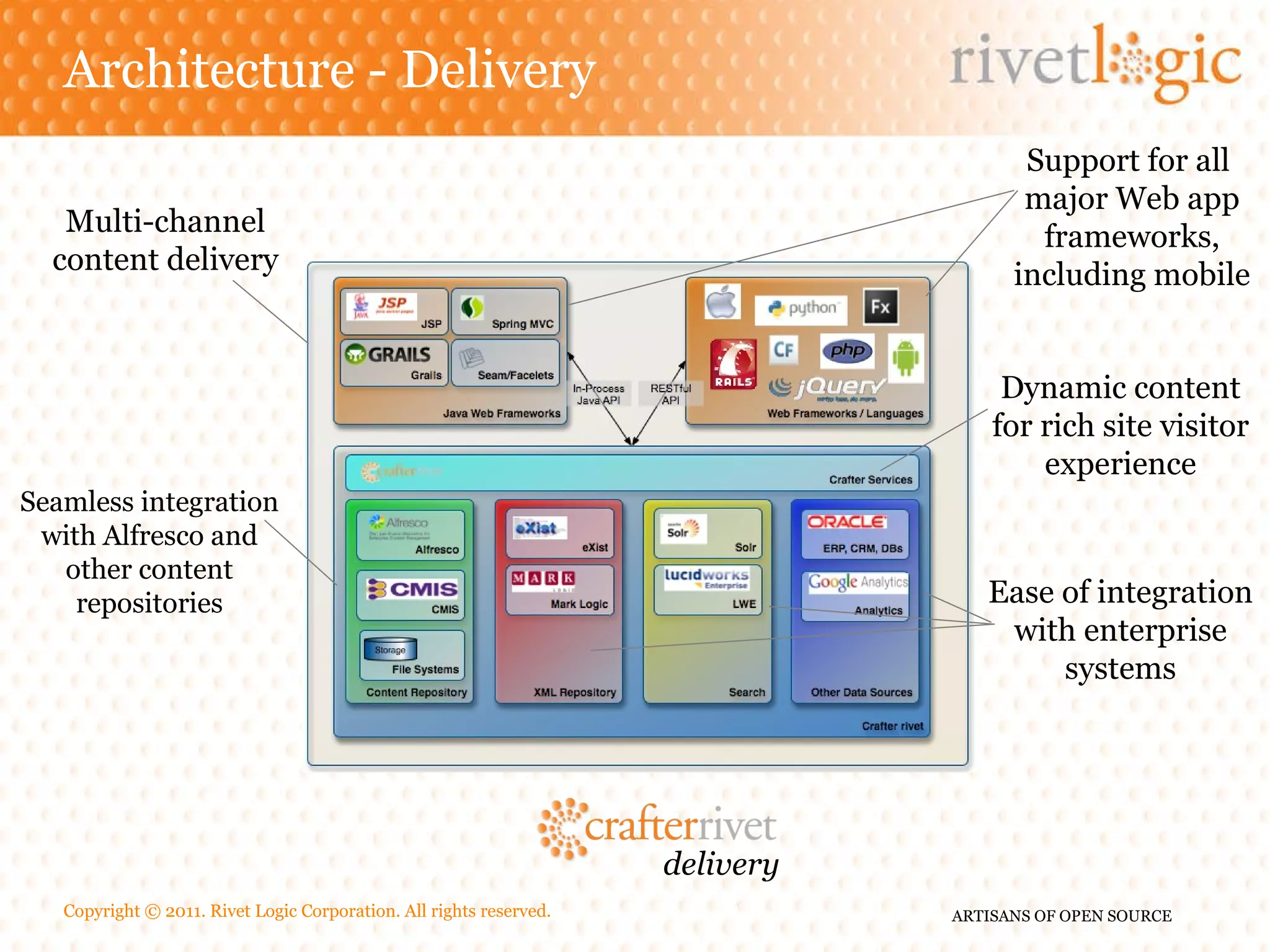 Architecture - Delivery delivery Support for all major Web app frameworks, including mobile Dynamic content for rich site visitor experience Seamless integration with Alfresco and other content repositories Multi-channel content delivery Ease of integration with enterprise systems