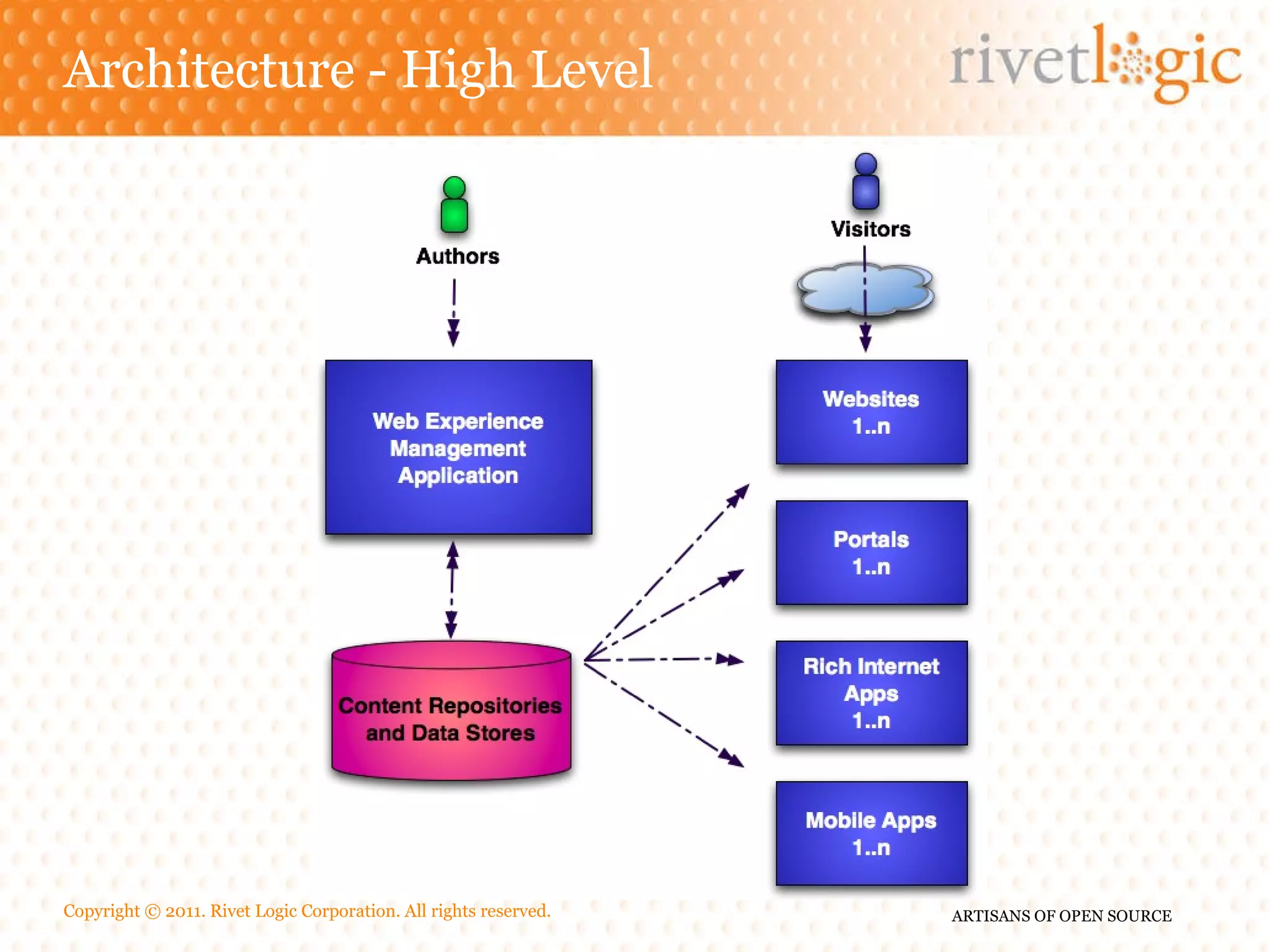 Architecture - High Level