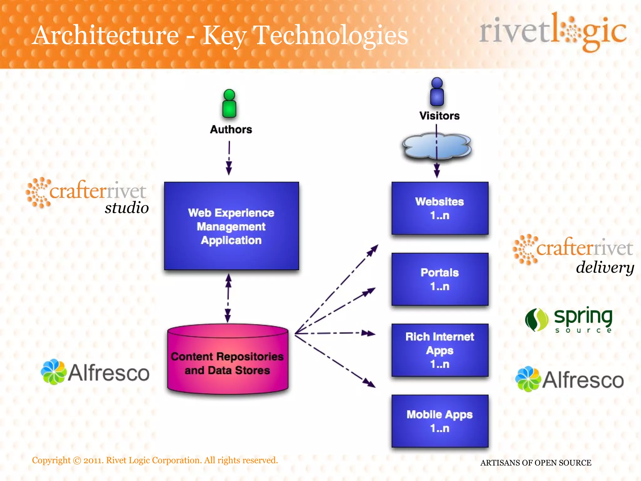 Architecture - Key Technologies delivery studio