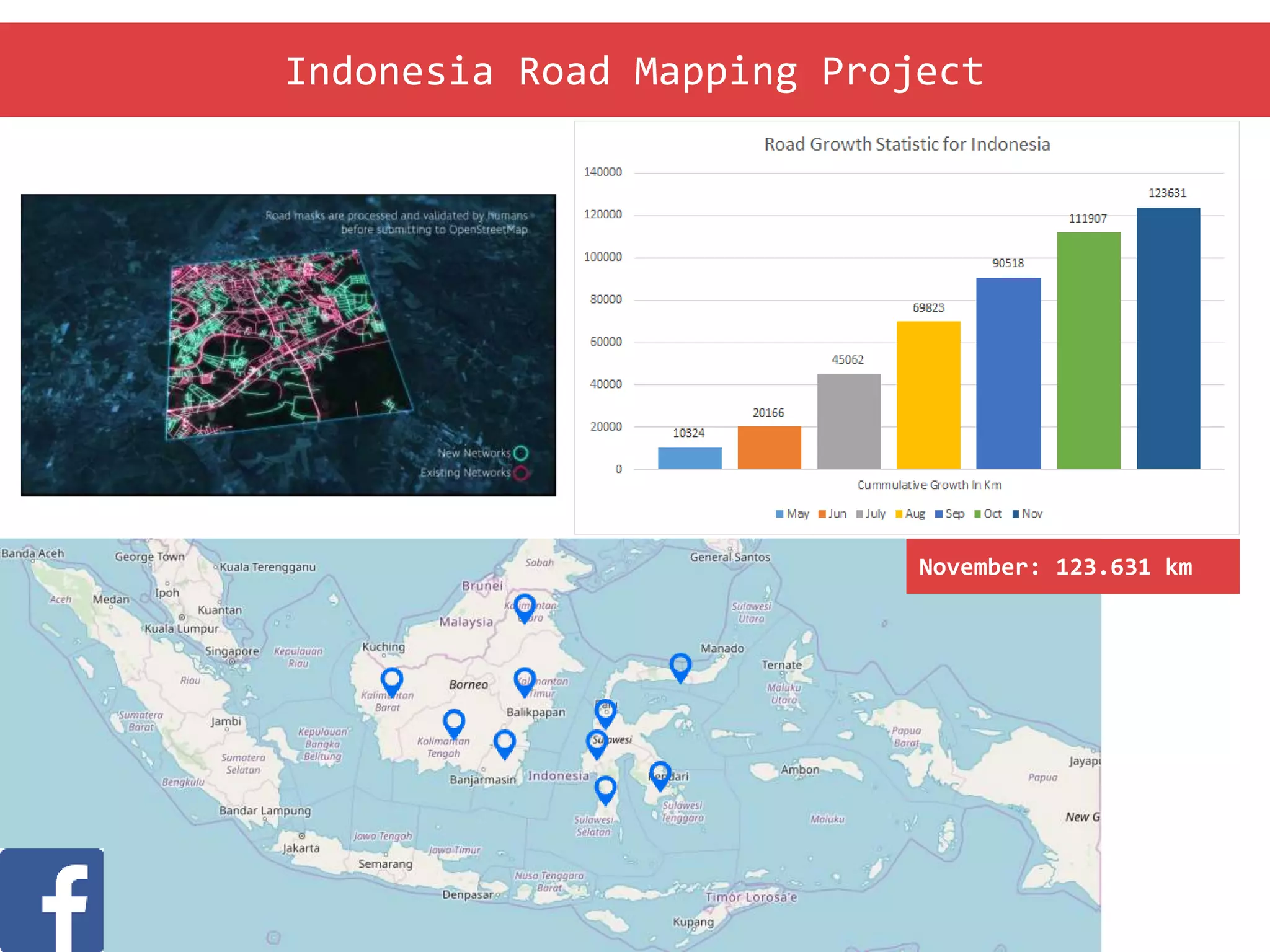Indonesia Road Mapping Project
November: 123.631 km
 