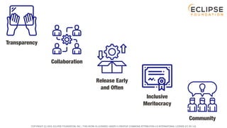 COPYRIGHT (C) 2023, ECLIPSE FOUNDATION, INC. | THIS WORK IS LICENSED UNDER A CREATIVE COMMONS ATTRIBUTION 4.0 INTERNATIONAL LICENSE (CC BY 4.0)
Transparency
Collaboration
Release Early
and Often
Inclusive
Meritocracy
Community
 