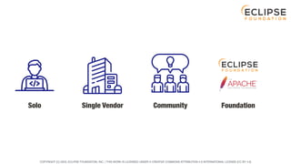 COPYRIGHT (C) 2023, ECLIPSE FOUNDATION, INC. | THIS WORK IS LICENSED UNDER A CREATIVE COMMONS ATTRIBUTION 4.0 INTERNATIONAL LICENSE (CC BY 4.0)
Solo Single Vendor Community Foundation
 